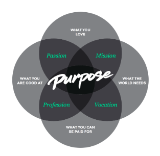 Finding Your Purpose - Part 1 3 ikagai
